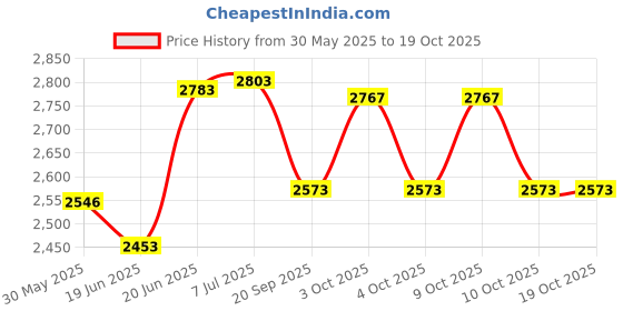 flipkart.com greenlife TARPAULINE SHEET WATERPROOF COVER Tent - For PROTECT FROM UV RESISTANT,RAIN,30 FEET X30 FEET greenlife Price History Graph from 30 May 2025 to 19 Oct 2025