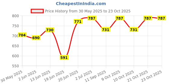 flipkart.com greenlife TARPAULINE SHEET WATERPROOF COVER Tent - For UV RESISTANT PROTECT FROM WIND RAIN , SUNLIGHT greenlife Price History Graph from 30 May 2025 to 23 Oct 2025