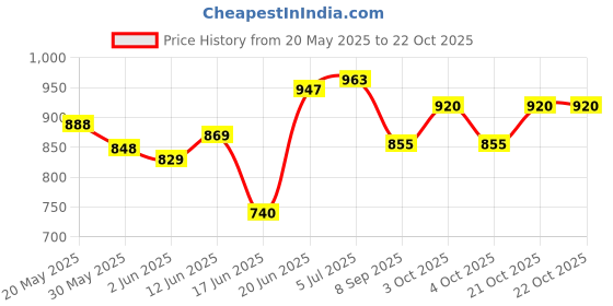flipkart.com greenlife TARPAULINE SHEET WATERPROOF COVER Tent - For UV RESISTANT PROTECT FROM WIND RAIN , SUNLIGHT greenlife Price History Graph from 20 May 2025 to 21 Oct 2025