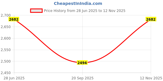 flipkart.com house of common TARPAULINE SHEET WATERPROOF COVER Tent - For UV RESISTANT PROTECT FROM WIND RAIN , SUNLIGHT house of common Price History Graph from 28 Jun 2025 to 12 Nov 2025