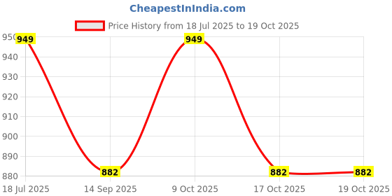 flipkart.com hous of commons TARPAULINE SHEET WATERPROOF COVER Tent - For UV RESISTANT PROTECT FROM WIND RAIN , SUNLIGHT hous of commons Price History Graph from 18 Jul 2025 to 19 Oct 2025