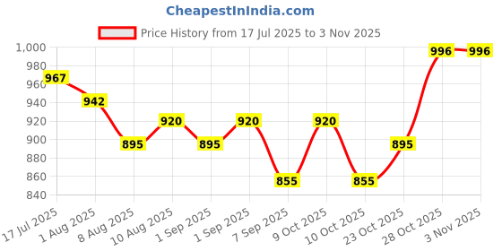 flipkart.com greenlife TARPAULINE SHEET WATERPROOF COVER Tent - For UV RESISTANT PROTECT FROM WIND RAIN , SUNLIGHT greenlife Price History Graph from 17 Jul 2025 to 2 Nov 2025