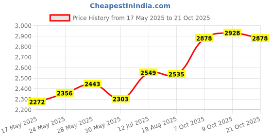flipkart.com bharatdecors tarpauline Tarpatri tadpatri 30 X30 FEET 300 GSM BLACK Tent - For UV RESISTANT PROTECT FROM WIND RAIN , SUNLIGHT bharatdecors Price History Graph from 17 May 2025 to 21 Oct 2025