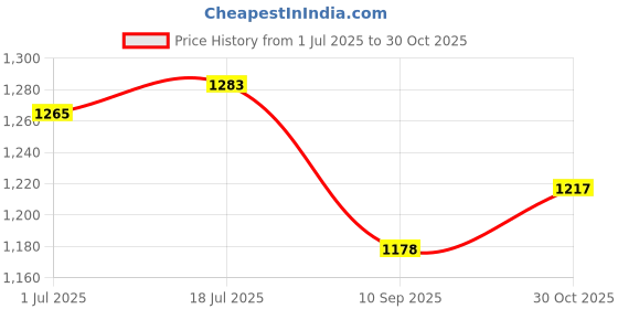 flipkart.com hous of commons TARPAULINE Tent - For 15 FEETX 18 FEET Plastic Cover for truck ,roof, Rain,water resistant hous of commons Price History Graph from 1 Jul 2025 to 30 Oct 2025