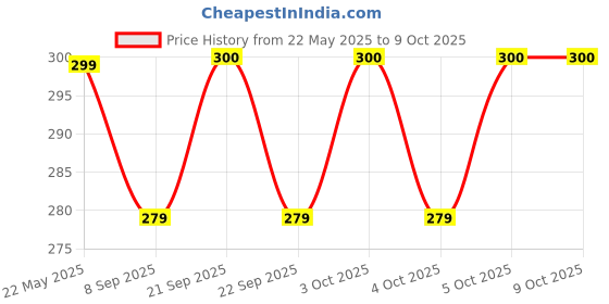 flipkart.com tarpon Mango Plucker with net/Fruit Picker/Fruit Harvester (5-7 kg) Garden Tool Garden Tool Kit tarpon Price History Graph from 22 May 2025 to 8 Oct 2025