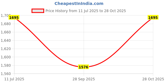 flipkart.com hous of commons TARPULINE 15 X18 FEET (TRANSPARENT YELLOW) Tent - For PREMIUM 90 GSM MULTILAYER UV RESISTANT PROTECT FROM WIND ,RAIN OR SUN LIGHT hous of commons Price History Graph from 11 Jul 2025 to 28 Oct 2025