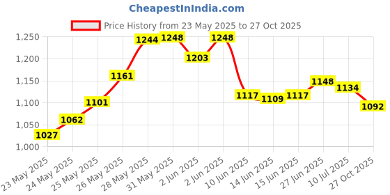flipkart.com greenlife TARPULINE 15X18 FEET BLACK 200 GSM Tent - For portable, washable, durable and reusable, uv resistant ,waterproof greenlife Price History Graph from 23 May 2025 to 27 Oct 2025