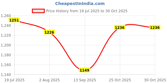 flipkart.com hous of commons TARPULINE 15X18 FEET BLACK 200 GSM Tent - For portable, washable, durable and reusable, uv resistant ,waterproof hous of commons Price History Graph from 19 Jul 2025 to 29 Oct 2025