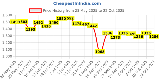 flipkart.com greenlife TARPULINE 18 X24 FEET BLACK 200 GSM Tent - For RESIST FROM UV HIGH AIR ,WINDS greenlife Price History Graph from 28 May 2025 to 22 Oct 2025