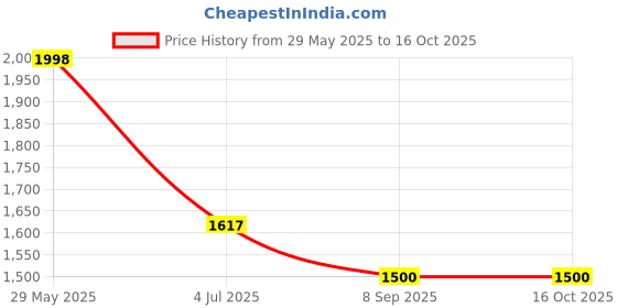flipkart.com house of common TARPULINE 18 X24 FEET BLACK 200 GSM Tent - For RESIST FROM UV HIGH AIR ,WINDS house of common Price History Graph from 29 May 2025 to 15 Oct 2025