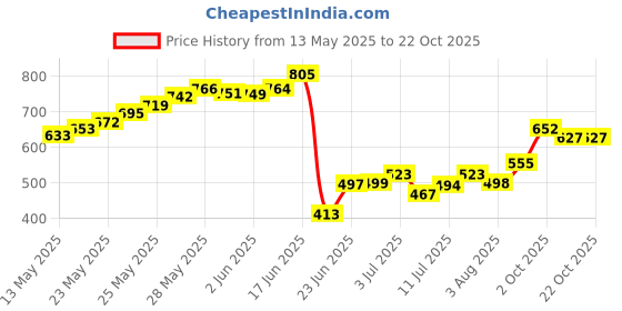flipkart.com greenlife TARPULINE 9 X 12 FEET (TRANSPARENT BLUE) Tent - For PREMIUM 90 GSM MULTILAYER UV RESISTANT PROTECT FROM WIND ,RAIN OR SUN LIGHT greenlife Price History Graph from 13 May 2025 to 22 Oct 2025