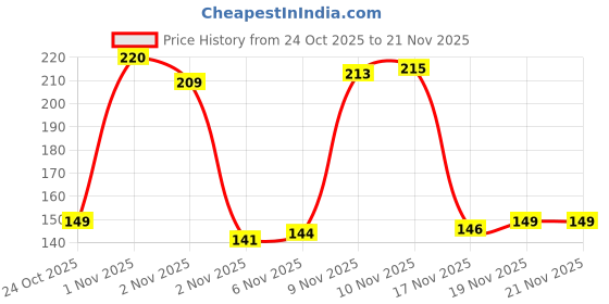 flipkart.com tarsariya mart Washing Machine Vibration Pads/Bracket Base for Washing Machine tarsariya mart Price History Graph from 24 Oct 2025 to 21 Nov 2025