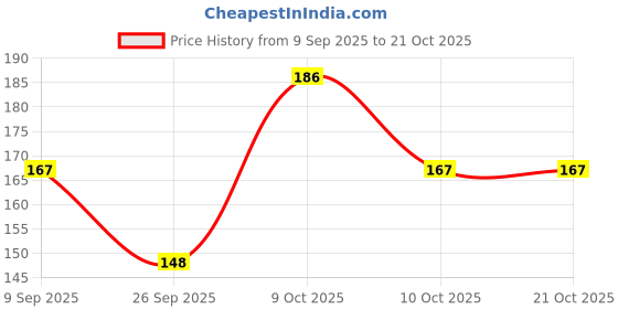 flipkart.com tarshi Women Printed Round Neck Cotton Blend White T-Shirt tarshi Price History Graph from 9 Sep 2025 to 20 Oct 2025