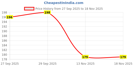 flipkart.com tarshi Women Printed Round Neck Pure Cotton Maroon T-Shirt tarshi Price History Graph from 27 Sep 2025 to 18 Nov 2025