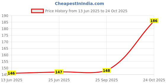 flipkart.com tarshi Women Printed Round Neck Pure Cotton White T-Shirt tarshi Price History Graph from 13 Jun 2025 to 24 Oct 2025