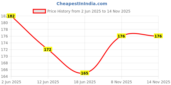 flipkart.com tarsons Silicon 50 ml Grease tarsons Price History Graph from 2 Jun 2025 to 11 Nov 2025