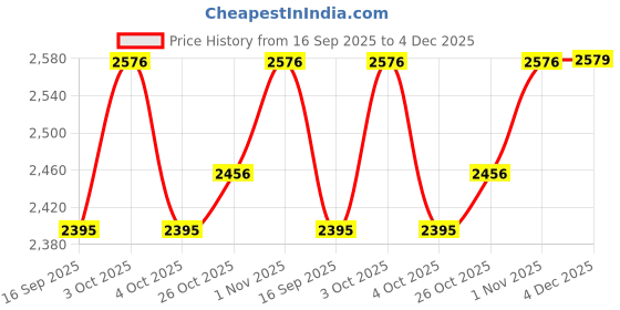flipkart.com tarte Shape Tape Concealer liquid Concealer tarte Price History Graph from 16 Sep 2025 to 4 Dec 2025