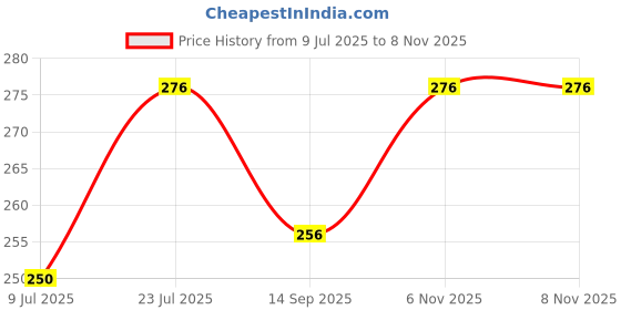 flipkart.com tarujisha 2 Liter Transparent BPA Free Leak Proof Motivational Water Bottle 2000 ml Water Bottle tarujisha Price History Graph from 9 Jul 2025 to 8 Nov 2025