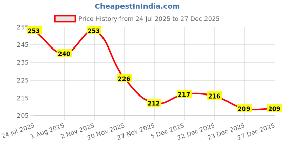 flipkart.com tarun child care Baby Cotton Cloth Nappies tarun child care Price History Graph from 24 Jul 2025 to 27 Dec 2025