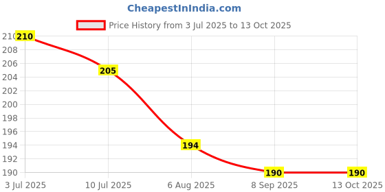 flipkart.com tarun child care Polyester Fibre Toons & Characters Baby Pillow Pack of 1 tarun child care Price History Graph from 3 Jul 2025 to 13 Oct 2025