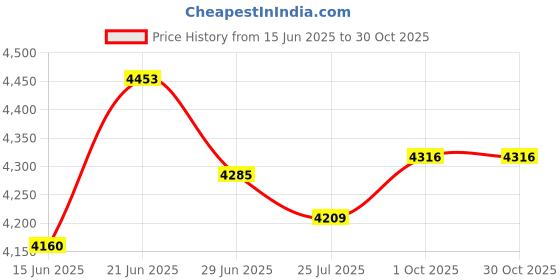 flipkart.com tarun gramudyog Comfortable and Stylish Arm chair without wheel for Home or Office reception Leatherette Office Arm Chair tarun gramudyog Price History Graph from 15 Jun 2025 to 30 Oct 2025