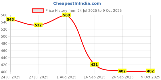 flipkart.com tarun office visitor revolving Chair Handle/Parts/Accessories for Chairs Handles, (XW Model) (PP Hard Plastic) Black 1 Set with nut Bolts & Key Included Fixed Furniture Caster tarun Price History Graph from 24 Jul 2025 to 9 Oct 2025
