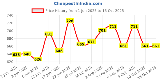 flipkart.com tarun Revolving Office Chair Base (Plastic Umbrella) Compatible for Gaming/Office/Study Chair, Compatible with Universal Size (with Black Wheel) Swivel Furniture Caster tarun Price History Graph from 1 Jun 2025 to 14 Oct 2025