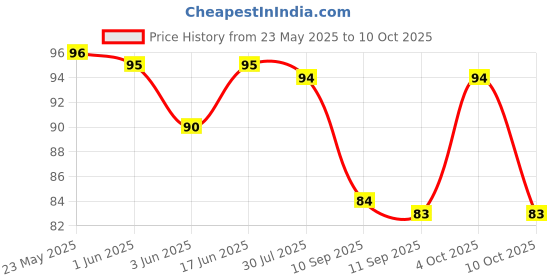 flipkart.com tarun smart jwelery Alloy Bracelet tarun smart jwelery Price History Graph from 23 May 2025 to 4 Oct 2025