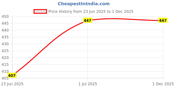 flipkart.com tarun smart jwelery Cup, Plate Serving Set tarun smart jwelery Price History Graph from 23 Jun 2025 to 30 Nov 2025