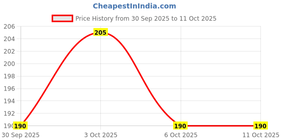 flipkart.com tarun trading u- Shape Microfibre Solid Travel Pillow Pack of 1 tarun trading Price History Graph from 30 Sep 2025 to 11 Oct 2025
