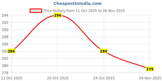 flipkart.com tarunrstore TRS013 tarunrstore Price History Graph from 11 Oct 2025 to 26 Nov 2025