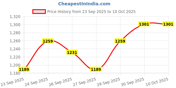 flipkart.com tarurba 61 keys Electronic Piano Keyboard with LED Display & Microphone KEYBOARD 61 Analog Portable Keyboard tarurba Price History Graph from 23 Sep 2025 to 9 Oct 2025