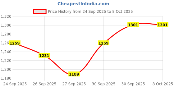flipkart.com tarurba 61 keys Electronic Piano Keyboard with LED Display & Microphone, KW_61_13 61 keys Electronic Piano Keyboard with LED Display & Microphone, KW_61_13 Analog Digital Piano tarurba Price History Graph from 24 Sep 2025 to 8 Oct 2025
