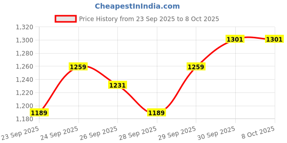 flipkart.com tarurba 61 keys Electronic Piano Keyboard with LED Display & Microphone, KW_61_18 61 keys Electronic Piano Keyboard with LED Display & Microphone, KW_61_18 Analog Portable Keyboard tarurba Price History Graph from 23 Sep 2025 to 8 Oct 2025