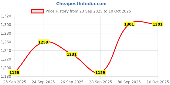 flipkart.com tarurba 61 keys Electronic Piano Keyboard with LED Display & Microphone, KW_61_33 61 keys Electronic Piano Keyboard with LED Display & Microphone, KW_61_33 Analog Portable Keyboard tarurba Price History Graph from 23 Sep 2025 to 9 Oct 2025
