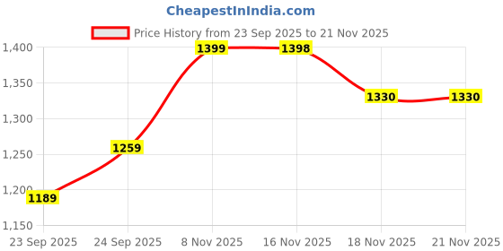 flipkart.com tarurba 61 keys Electronic Piano Keyboard with LED Display & Microphone, KW_61_48 61 keys Electronic Piano Keyboard with LED Display & Microphone, KW_61_48 Analog Portable Keyboard tarurba Price History Graph from 23 Sep 2025 to 21 Nov 2025