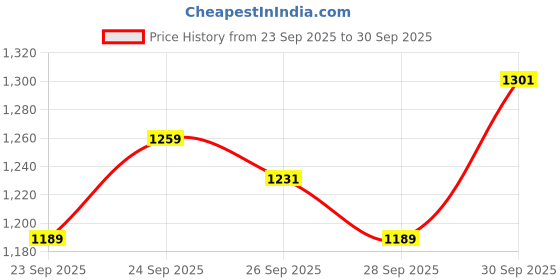 flipkart.com tarurba 61 keys Electronic Piano Keyboard with LED Display & Microphone, KW_61_52 61 keys Electronic Piano Keyboard with LED Display & Microphone, KW_61_52 Analog Portable Keyboard tarurba Price History Graph from 23 Sep 2025 to 30 Sep 2025