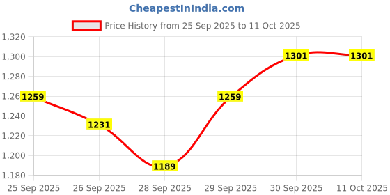 flipkart.com tarurba 61 keys Electronic Piano Keyboard with LED Display & Microphone, KW_61_53 61 keys Electronic Piano Keyboard with LED Display & Microphone, KW_61_53 Analog Portable Keyboard tarurba Price History Graph from 25 Sep 2025 to 10 Oct 2025