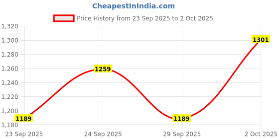 flipkart.com tarurba 61 keys Electronic Piano Keyboard with LED Display & Microphone, KW_61_63 61 keys Electronic Piano Keyboard with LED Display & Microphone, KW_61_63 Analog Portable Keyboard tarurba Price History Graph from 23 Sep 2025 to 2 Oct 2025