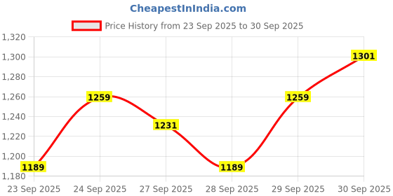 flipkart.com tarurba 61 keys Electronic Piano Keyboard with LED Display & Microphone, KW_61_67 61 keys Electronic Piano Keyboard with LED Display & Microphone, KW_61_67 Analog Portable Keyboard tarurba Price History Graph from 23 Sep 2025 to 30 Sep 2025