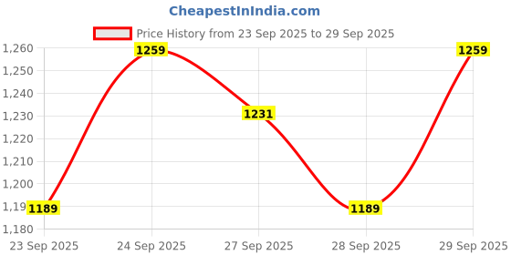 flipkart.com tarurba 61 keys Electronic Piano Keyboard with LED Display & Microphone, KW_61_74 61 keys Electronic Piano Keyboard with LED Display & Microphone, KW_61_74 Analog Portable Keyboard tarurba Price History Graph from 23 Sep 2025 to 29 Sep 2025
