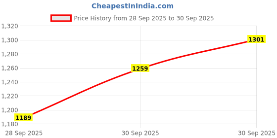 flipkart.com tarurba 61 keys Electronic Piano Keyboard with LED Display & Microphone, KW_61_76 61 keys Electronic Piano Keyboard with LED Display & Microphone, KW_61_76 Analog Portable Keyboard tarurba Price History Graph from 28 Sep 2025 to 30 Sep 2025