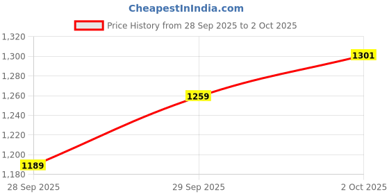 flipkart.com tarurba 61 keys Electronic Piano Keyboard with LED Display & Microphone, KW_61_86 61 keys Electronic Piano Keyboard with LED Display & Microphone, KW_61_86 Analog Portable Keyboard tarurba Price History Graph from 28 Sep 2025 to 2 Oct 2025