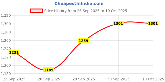 flipkart.com tarurba KW_61_23 61 keys Electronic Piano Keyboard with LED Display & Microphone KEYBOARD 61 Analog Portable Keyboard tarurba Price History Graph from 26 Sep 2025 to 9 Oct 2025