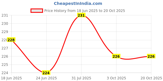 flipkart.com tarvel Women Multicolor Pouch tarvel Price History Graph from 18 Jun 2025 to 19 Oct 2025