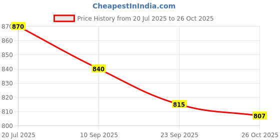 flipkart.com asian Tarzan-04 Beige Sneakers,Casuals,Loafers,Stylish Sneakers For Men asian Price History Graph from 20 Jul 2025 to 26 Oct 2025