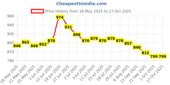 flipkart.com asian Tarzan-04 Sneakers,Casual,Canvas,Loafers High Tops For Men Sneakers For Men asian Price History Graph from 18 May 2025 to 16 Oct 2025