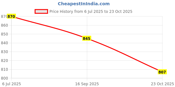 flipkart.com asian Tarzan-04 Sneakers,Casual,Canvas,Loafers High Tops For Men Sneakers For Men asian Price History Graph from 6 Jul 2025 to 23 Oct 2025