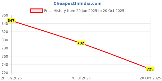 flipkart.com asian Tarzan-05 White Sneakers,Casuals,Loafers,Stylish With Extra Comfort Sneakers For Men asian Price History Graph from 20 Jun 2025 to 20 Oct 2025