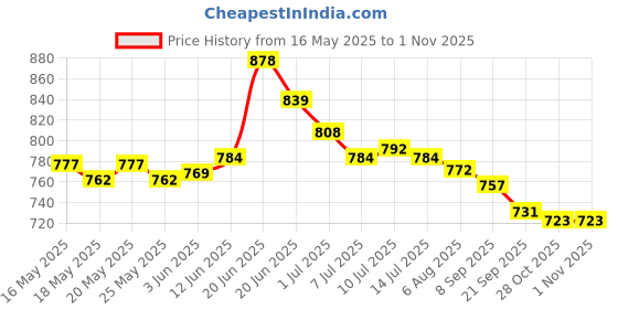 flipkart.com asian Tarzan-06 Black Grey Sneakers,Casuals,Loafers,Stylish Sneakers For Men asian Price History Graph from 16 May 2025 to 31 Oct 2025